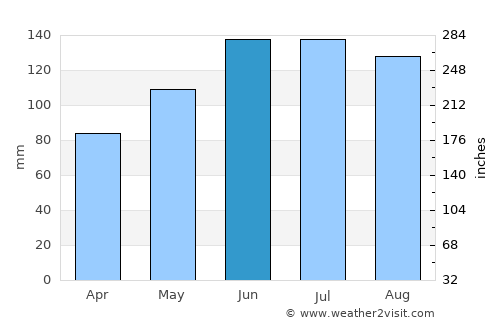 Mürzzuschlag average rain in June