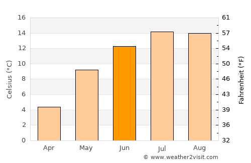 Mürzzuschlag average temperature in June
