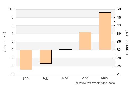 Mürzzuschlag average temperature in March