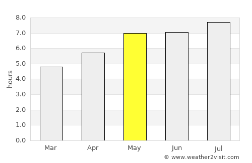 Mürzzuschlag average rain in May