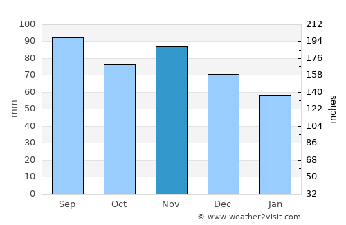 Mürzzuschlag average rain in November