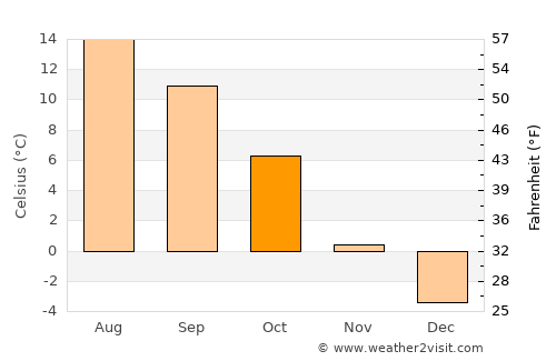 Mürzzuschlag average temperature in October