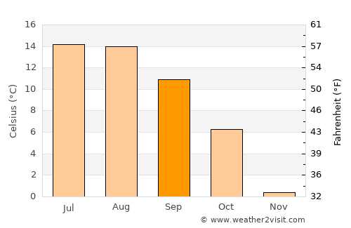 Mürzzuschlag average temperature in September