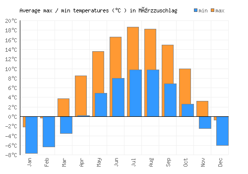 Mürzzuschlag average minimum / maximum temperatures (Celsius)