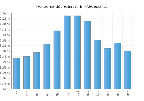 Mürzzuschlag monthly rainfall chart (inches)