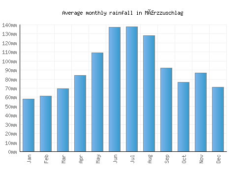 Mürzzuschlag monthly rainfall chart (mm)