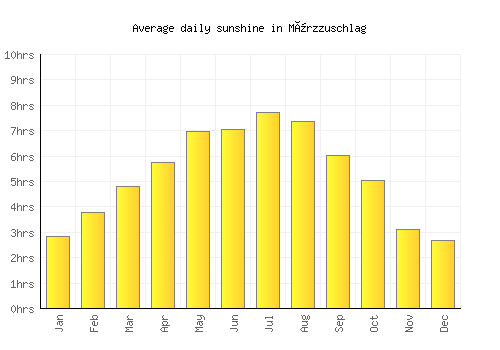 Mürzzuschlag average daily sunshine chart