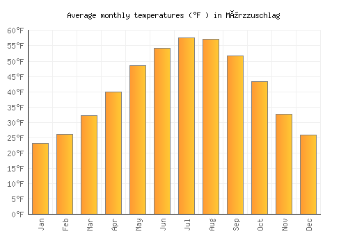 Mürzzuschlag average temperature chart (Fahrenheit)
