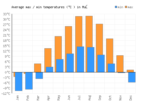 Muş average minimum / maximum temperatures (Celsius)