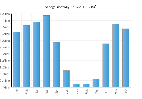 Muş monthly rainfall chart (inches)