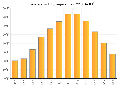 Muş average temperature chart (Fahrenheit)