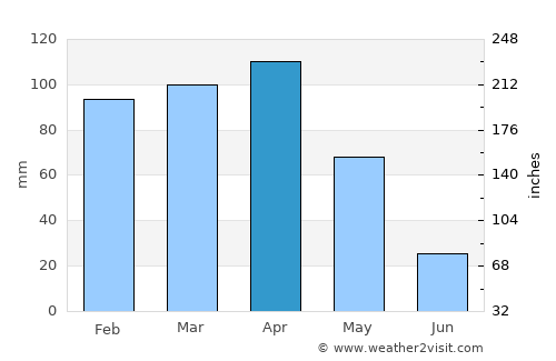 Muş average rain in April
