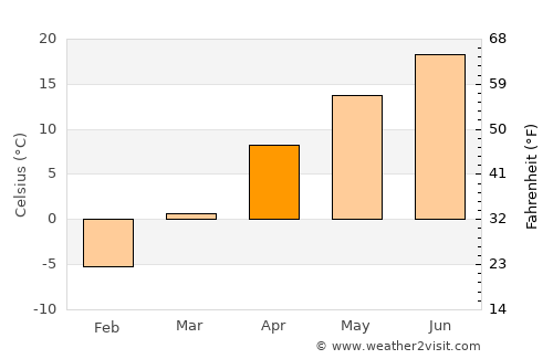 Muş average temperature in April
