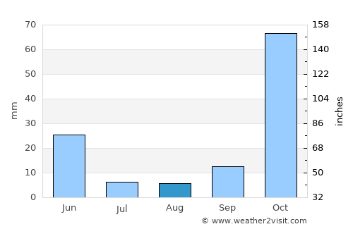 Muş average rain in August