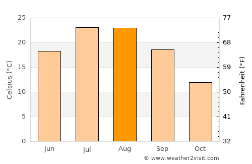 Muş average temperature in August