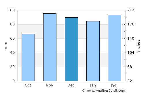 Muş average rain in December
