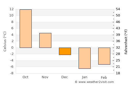 Muş average temperature in December