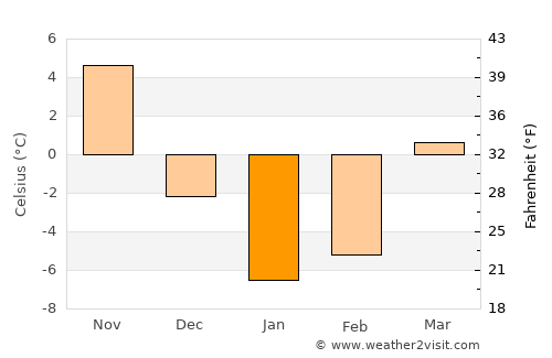 Muş average temperature in January