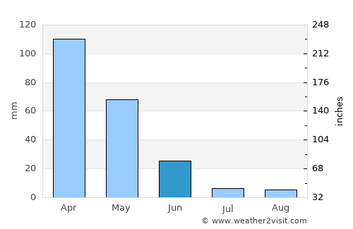 Muş average rain in June