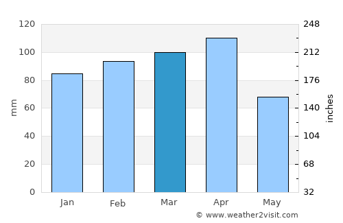 Muş average rain in March