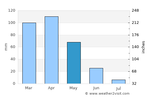 Muş average rain in May