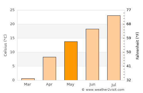 Muş average temperature in May