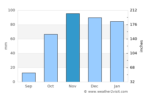 Muş average rain in November
