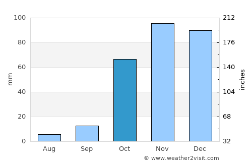 Muş average rain in October