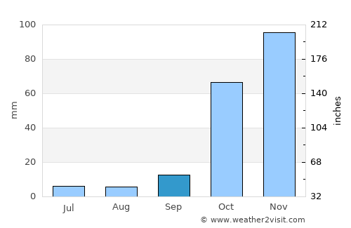 Muş average rain in September