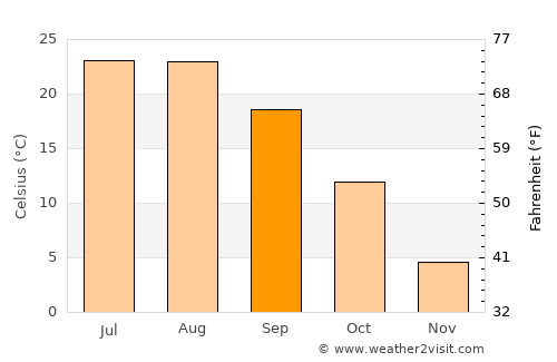 Muş average temperature in September