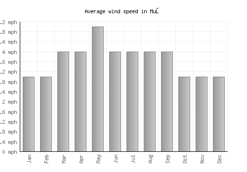 Muş average winspeed by month (mph)
