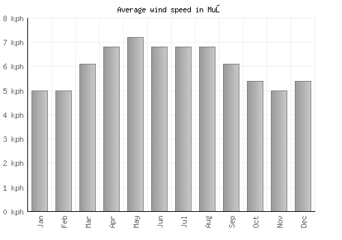 Muş average winspeed by month (km/h)