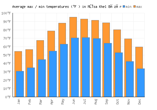 Mūsa Khel Bāzār average minimum / maximum temperatures (Fahrenheit)