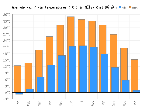 Mūsa Khel Bāzār average minimum / maximum temperatures (Celsius)