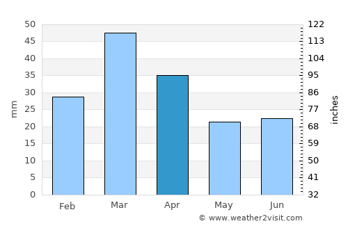Mūsa Khel Bāzār average rain in April