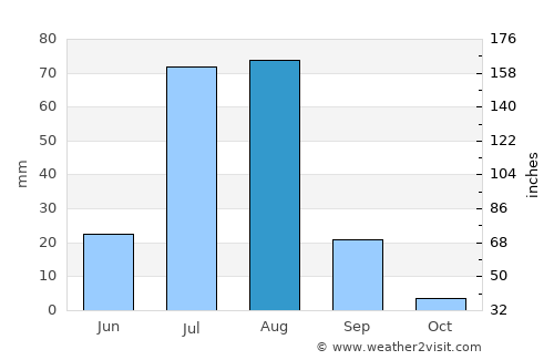 Mūsa Khel Bāzār average rain in August