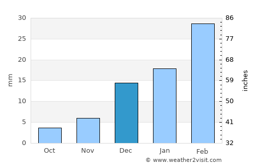 Mūsa Khel Bāzār average rain in December