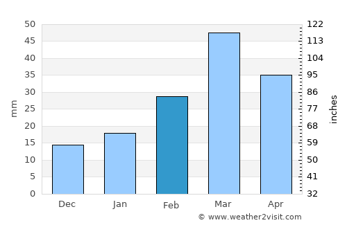 Mūsa Khel Bāzār average rain in February