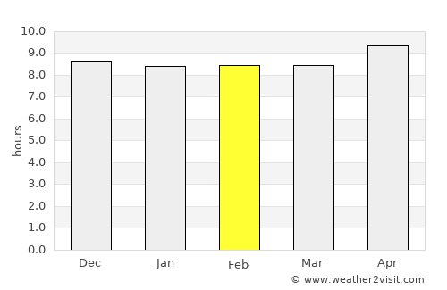 Mūsa Khel Bāzār average rain in February