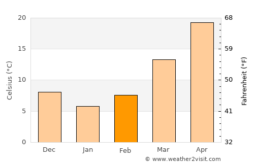 Mūsa Khel Bāzār average temperature in February