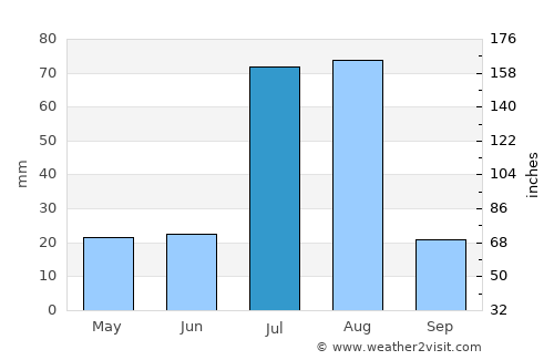 Mūsa Khel Bāzār average rain in July
