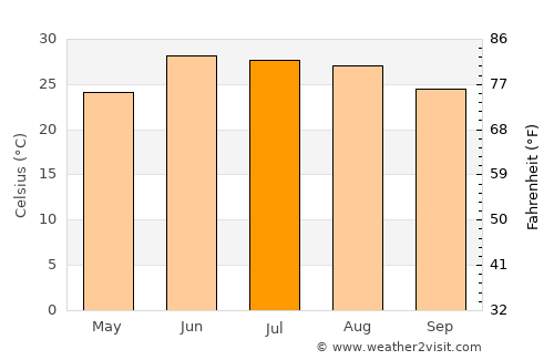 Mūsa Khel Bāzār average temperature in July