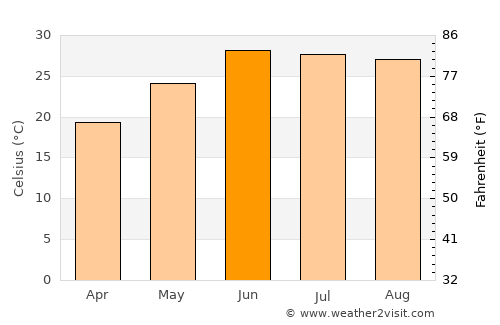 Mūsa Khel Bāzār average temperature in June