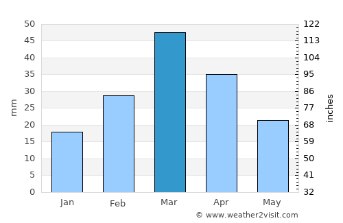 Mūsa Khel Bāzār average rain in March