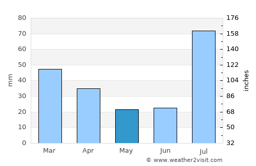 Mūsa Khel Bāzār average rain in May