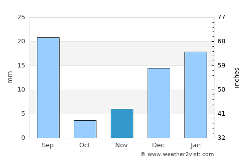 Mūsa Khel Bāzār average rain in November