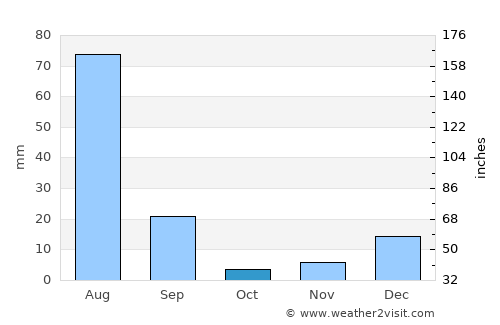 Mūsa Khel Bāzār average rain in October