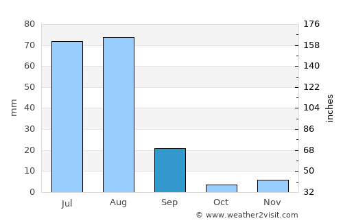 Mūsa Khel Bāzār average rain in September