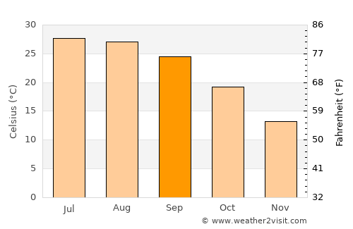 Mūsa Khel Bāzār average temperature in September