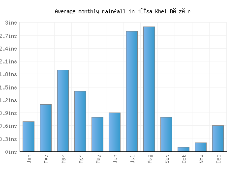 Mūsa Khel Bāzār monthly rainfall chart (inches)